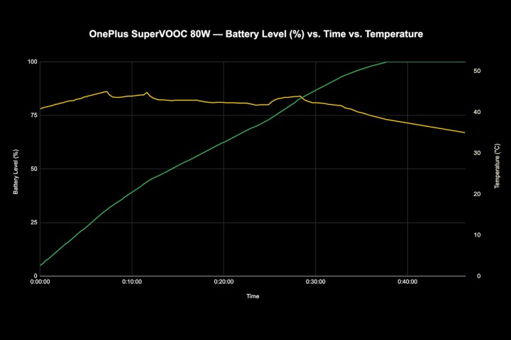 Plot of the OnePlus 10 Pro's charging rate with battery % and temperature over time when using 80W Super VOOC fast charging.