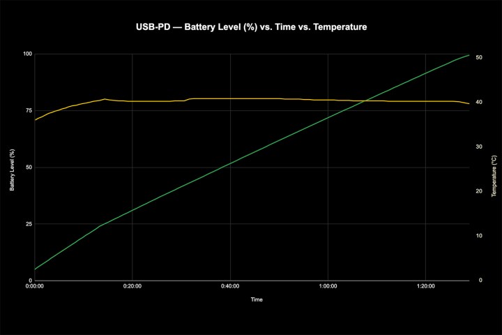 Plot of the OnePlus 10 Pro's charging rate with battery % and temperature over time when using USB PD Power Delivery.