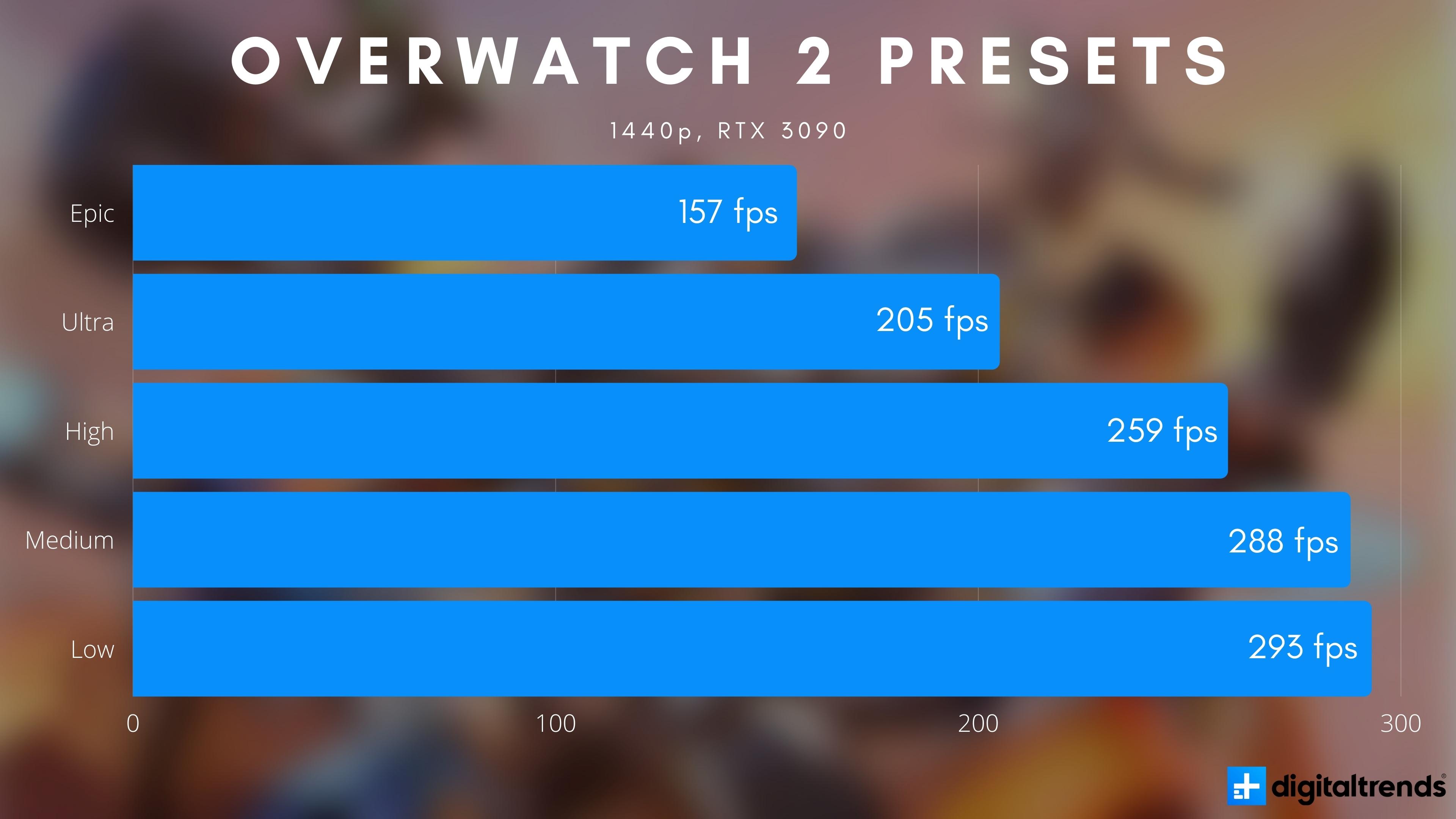 Overwatch: NVIDIA Graphics Card Recommendations For A Great Experience
