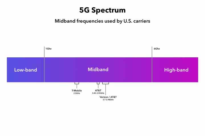 نمودار طیف میان رده 5G که توسط اپراتورهای ایالات متحده استفاده می شود.