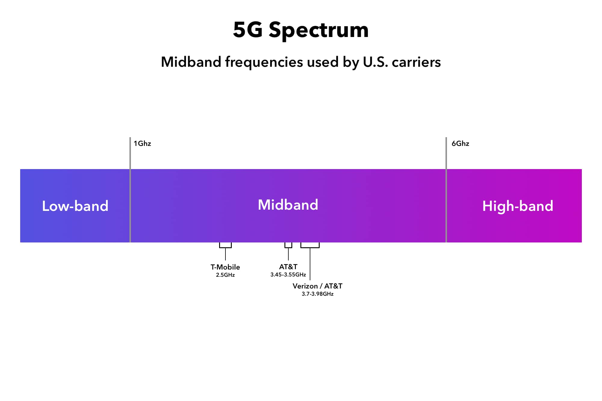 Diagrama do espectro de banda média 5G usado pelas operadoras dos EUA.