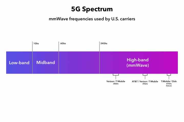 Diagram of 5G mmWave spectrum used by U.S. carriers.
