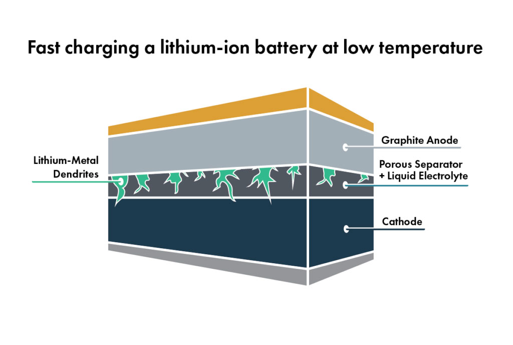Um diagrama mostrando como os dendritos se formam em uma bateria.