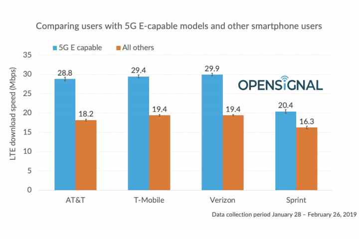 Biểu đồ từ năm 2019 so sánh tốc độ tải xuống trên mạng 5GE và 4G.