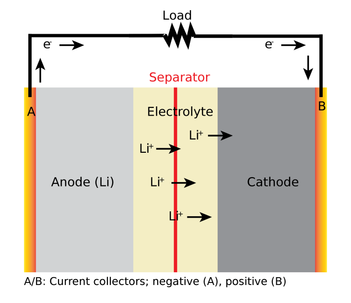 A battery diagram shows movement of lithium atoms and their associated electrons.