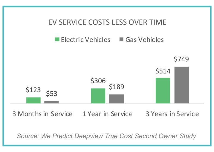 Graph comparing the maintenance costs of electric vehicles and gasoline-powered vehicles.
