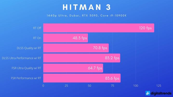 Benchmark delle prestazioni del ray tracing in Hitman 3.