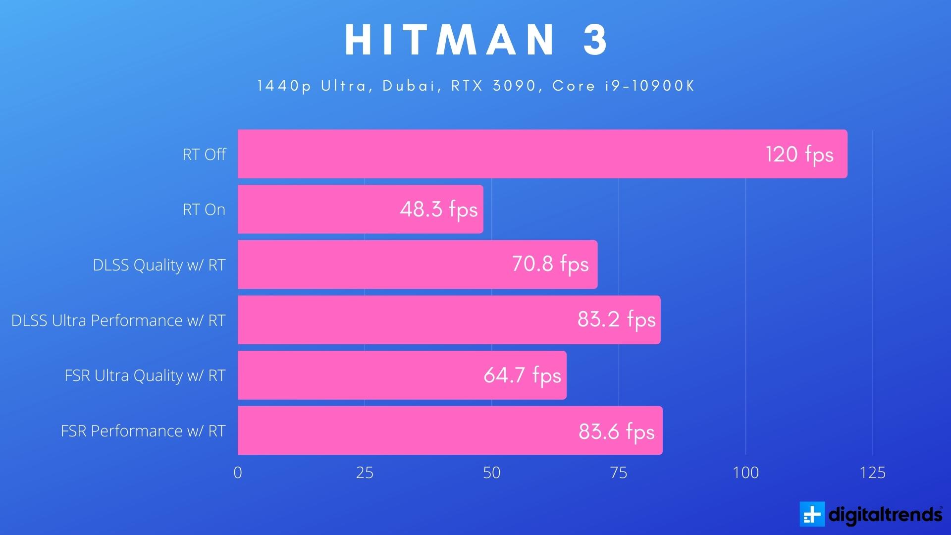 Hitman 3 Performance Analysis -  Reviews