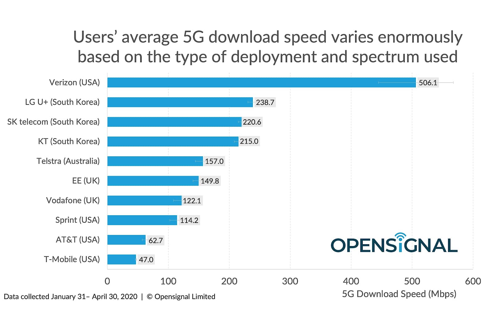 Gráfico de velocidades médias de download 5G para as dez principais operadoras globais no primeiro trimestre de 2020.