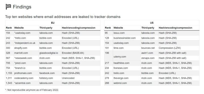 List of websites that track email addresses prior to submitting.