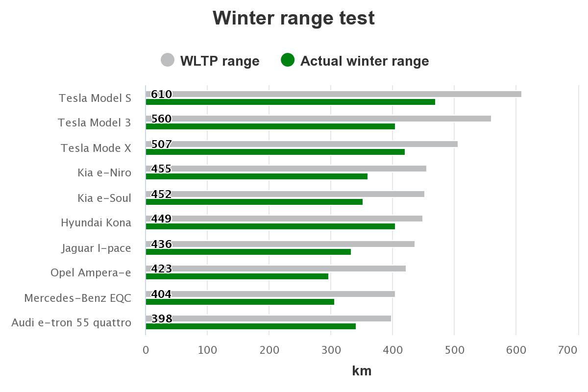 Why Do EVs Have Less Range in Winter?