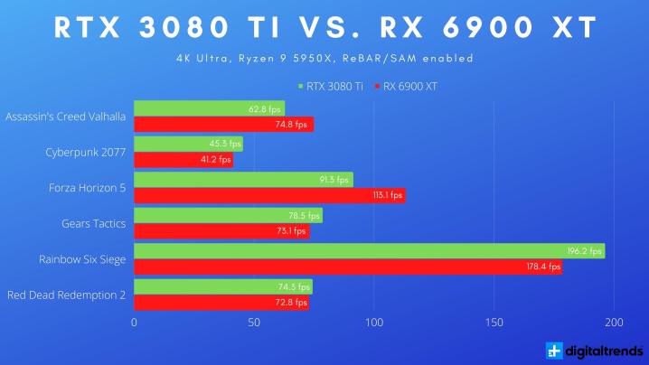 RTX 3080 TI 및 RX 6900 XT 용 4K 벤치 마크