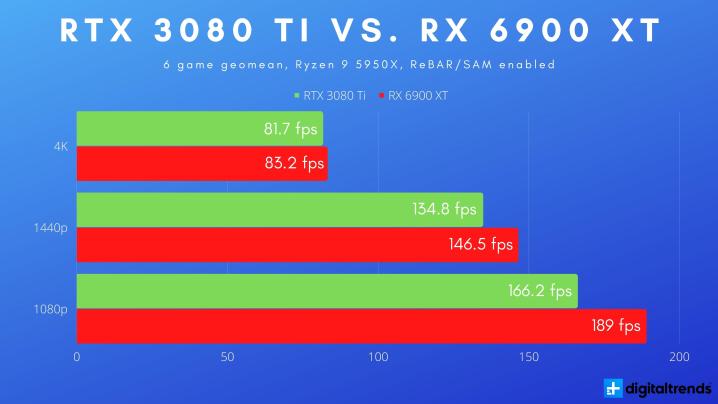 RTX 3080 TI 및 RX 6900 XT의 평균 성능