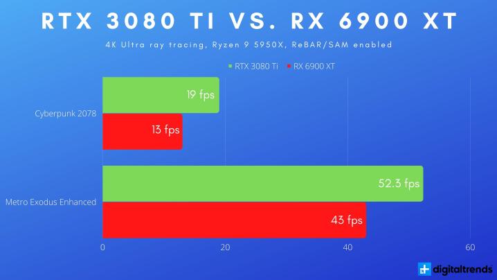 Ray tracing performance for the RTX 3080 Ti and RX 6900 XT.