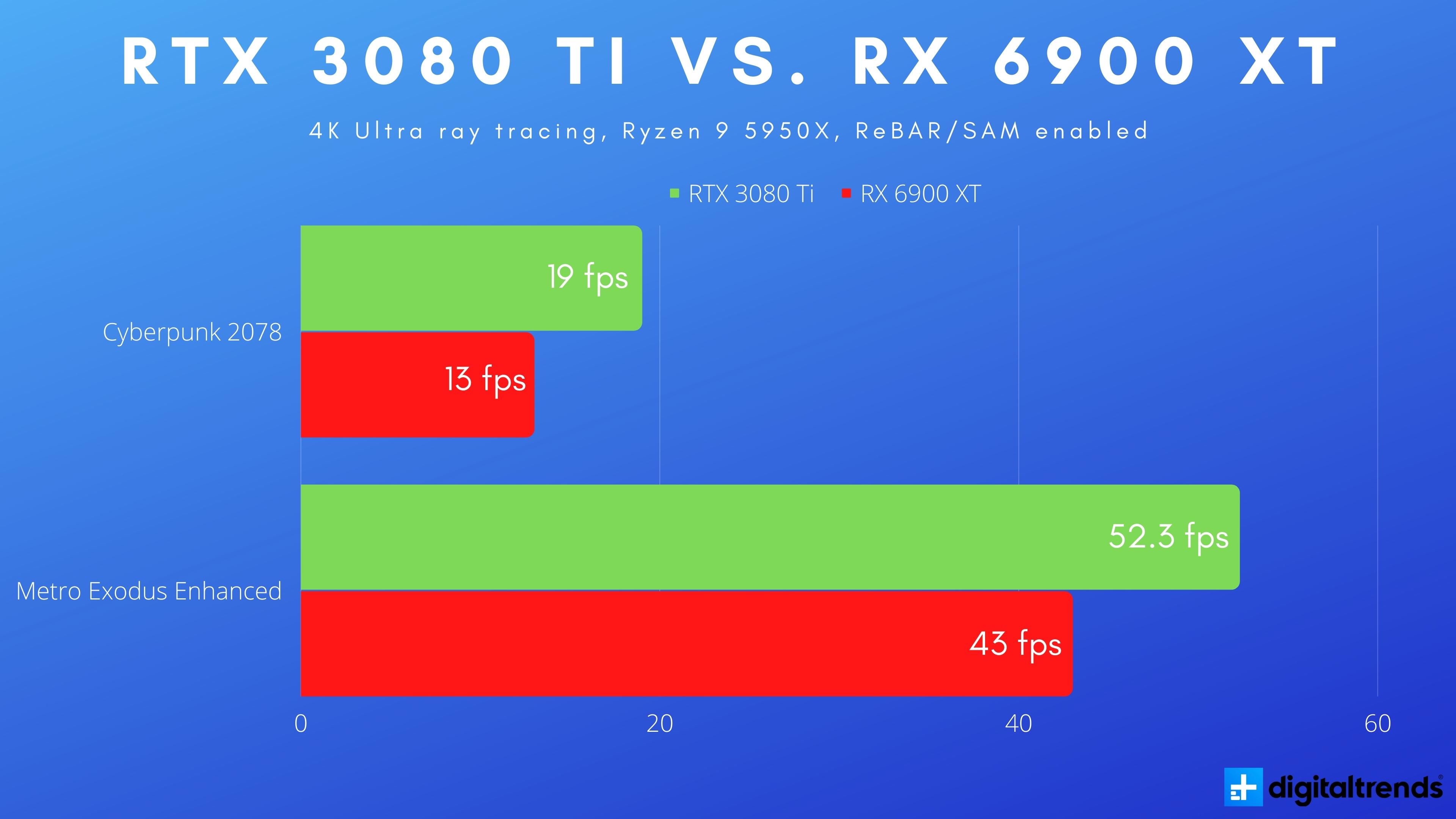 Nvidia RTX 3080 vs AMD Radeon RX 6800 XT: Which graphics card will win?