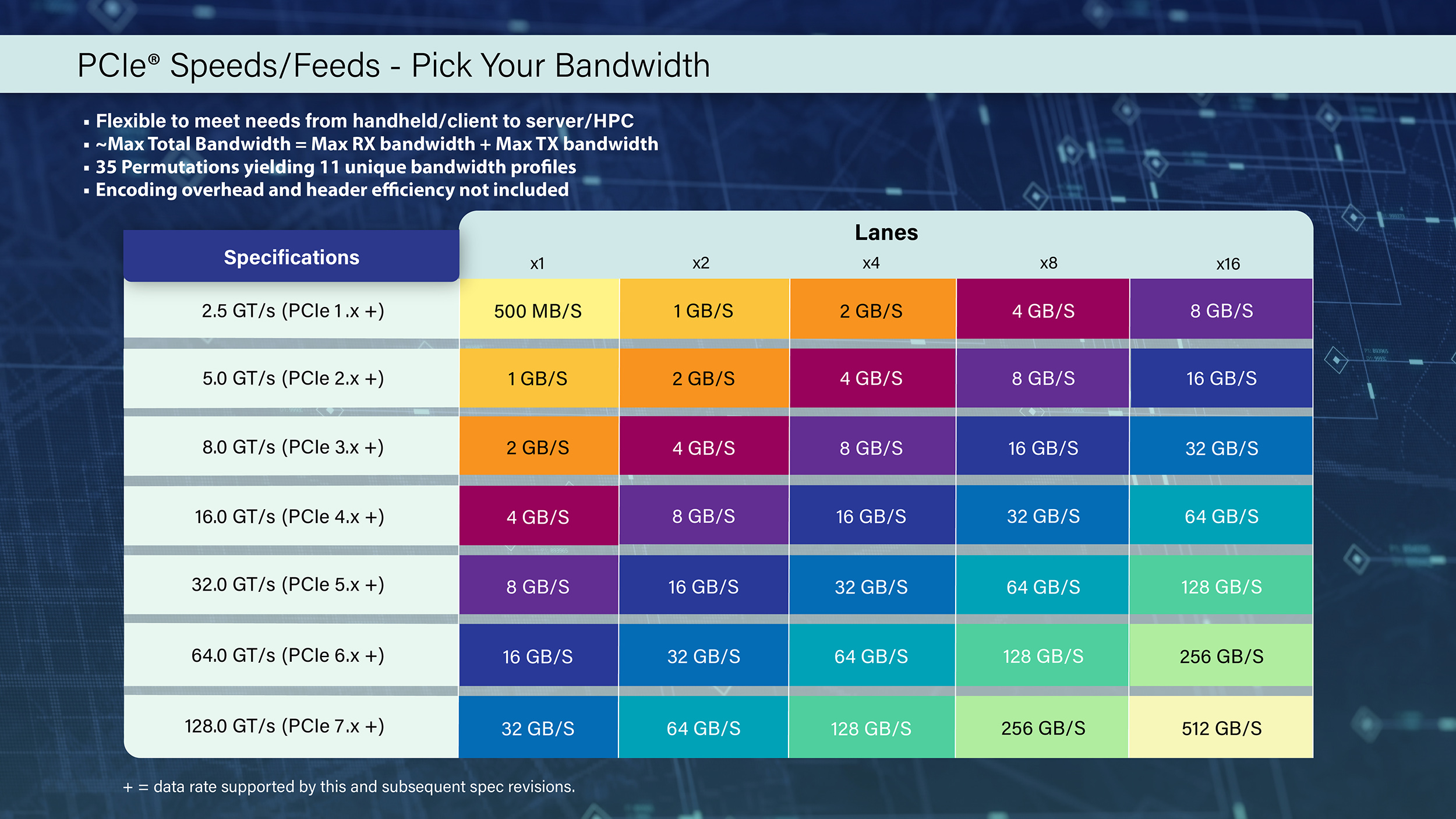Gerações de PCIe comparadas por largura de banda.