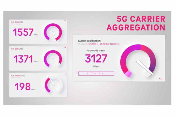 Les résultats des tests de vitesse montrent des vitesses de 3127 mégabits par seconde sur T-Mobile.