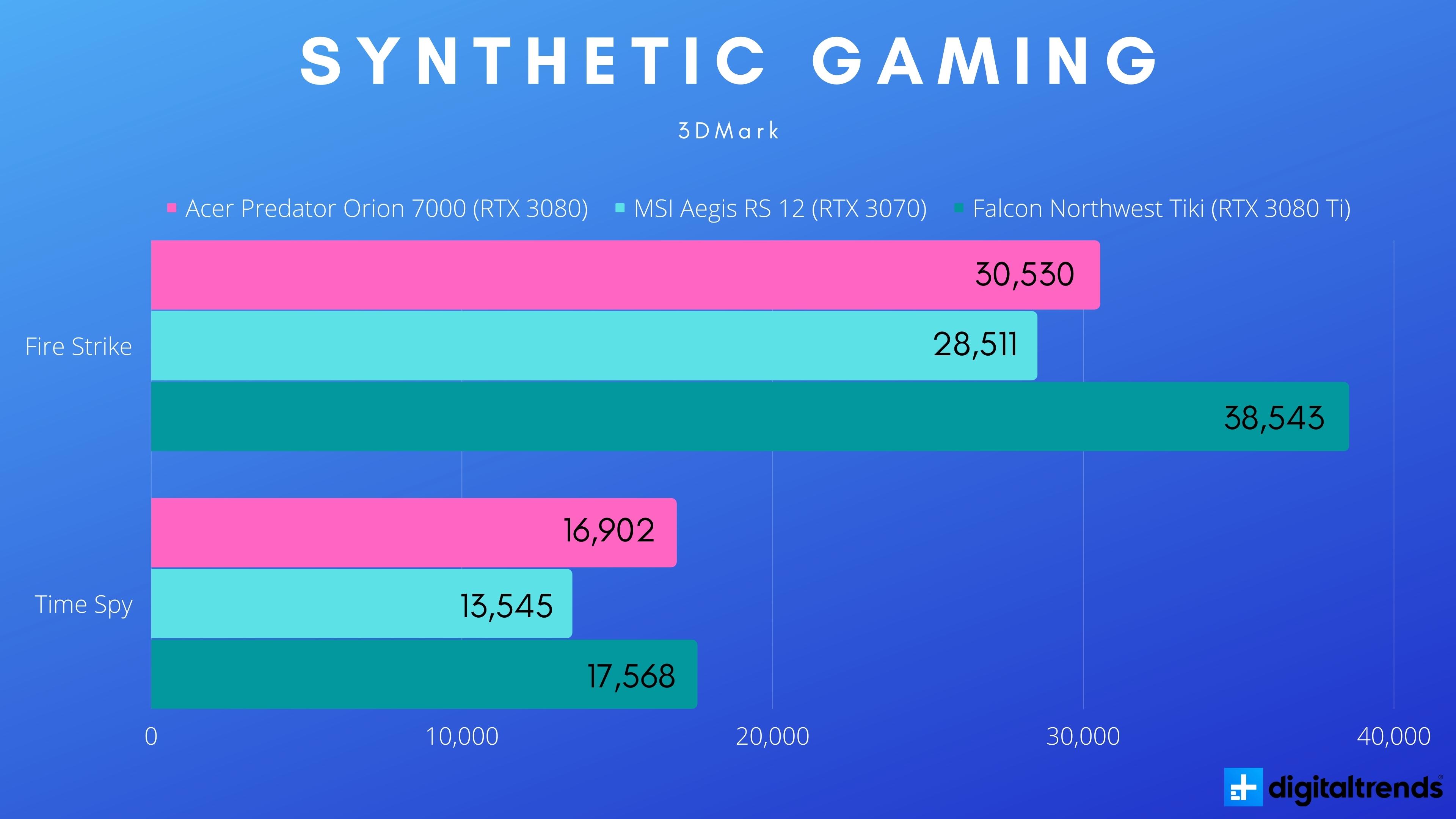 Synthetic gaming performance for the Acer Predator Orion 7000.