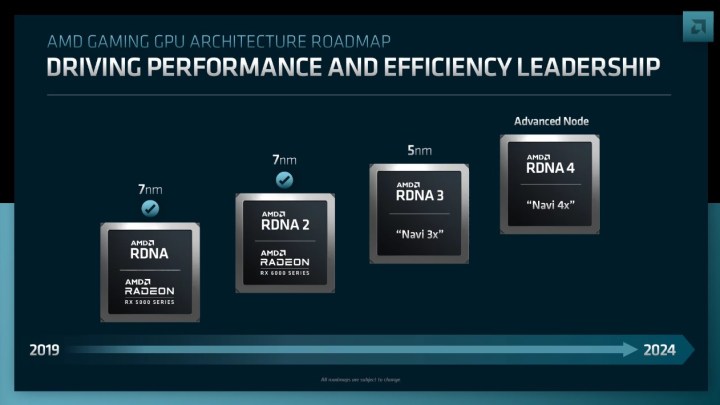 Feuille de route graphique d'AMD jusqu'en 2024.