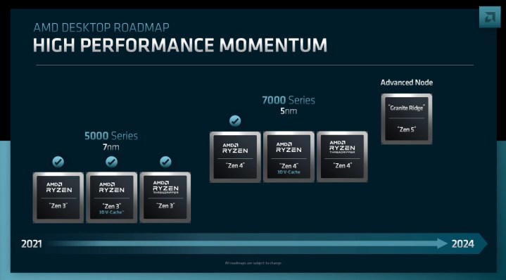 La tabella di marcia Ryzen di AMD fino al 2024.