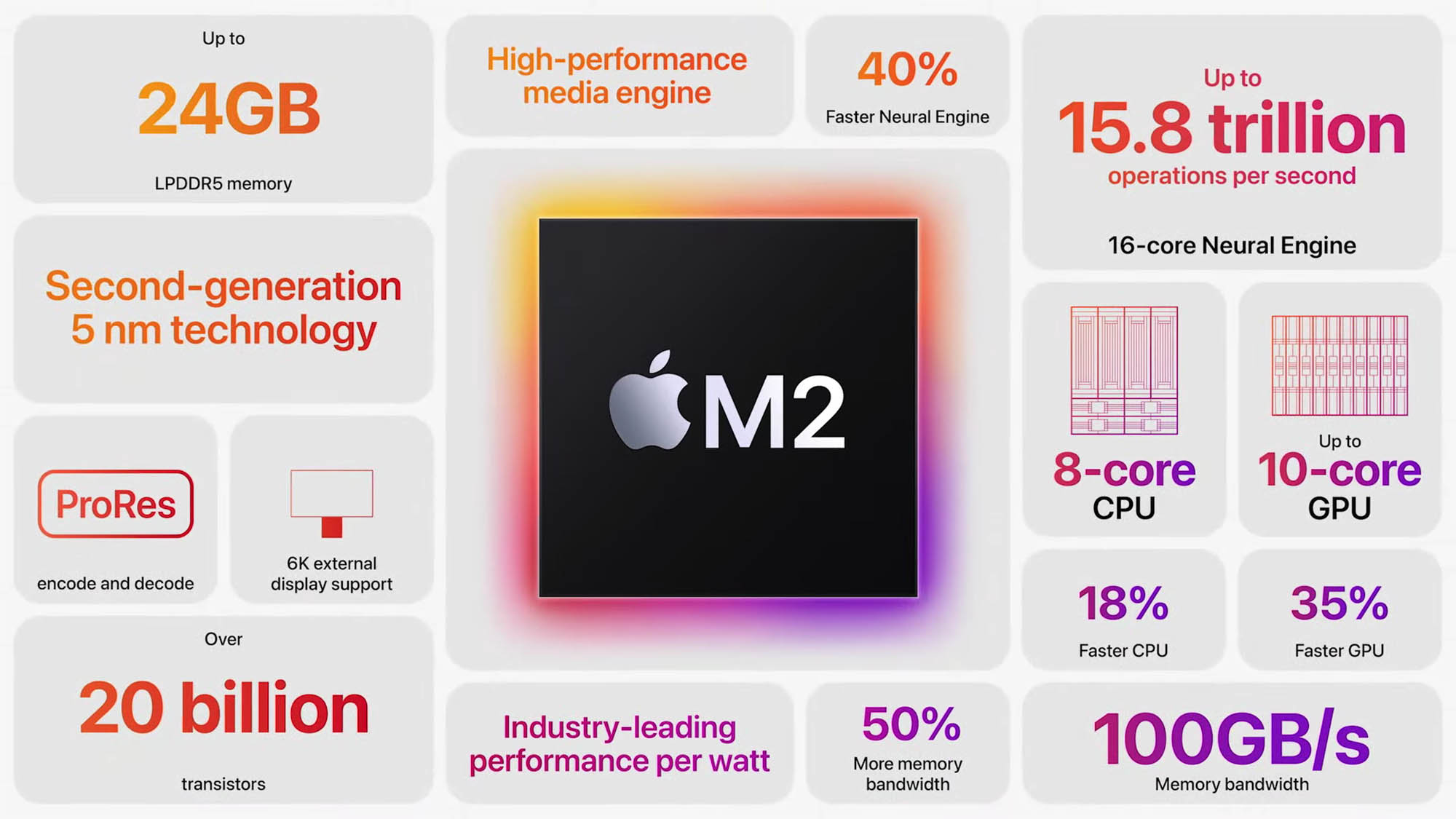 Visão geral dos recursos do Apple M2.