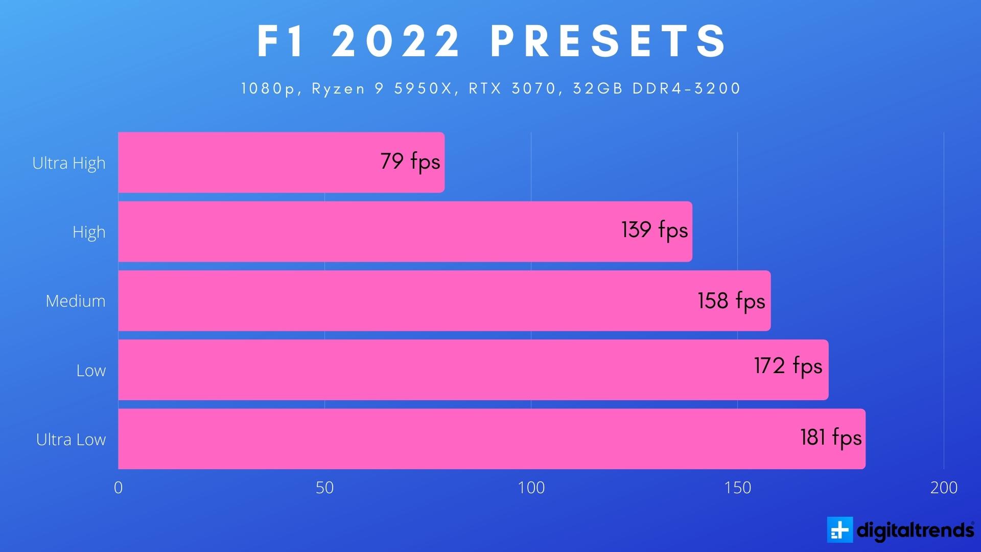 Benchmarks de 1080p para F1 2022.