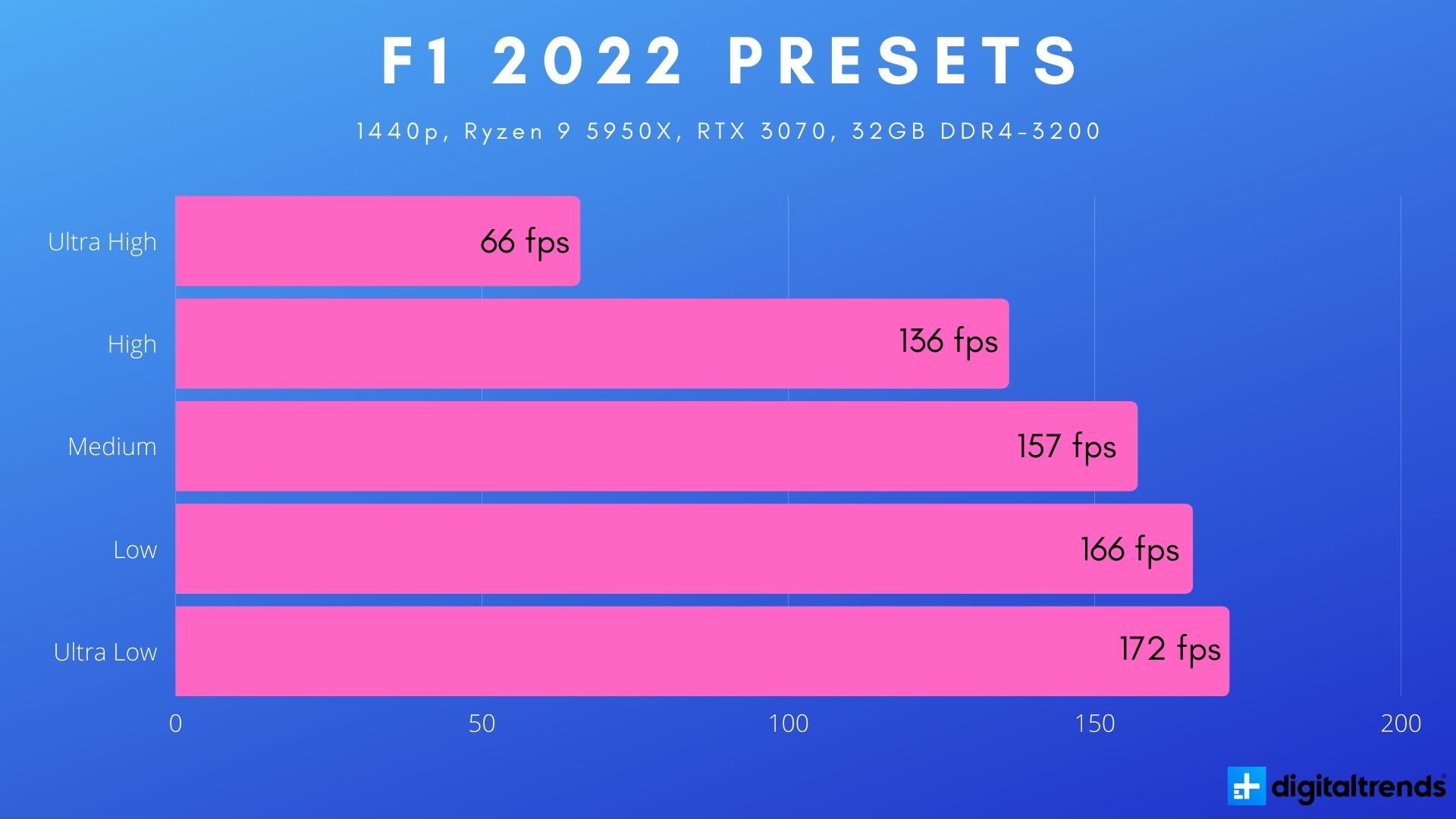 Benchmarks de 1440p para F1 2022.