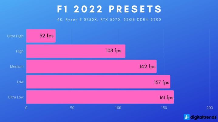 4K benchmarks for F1 2022.