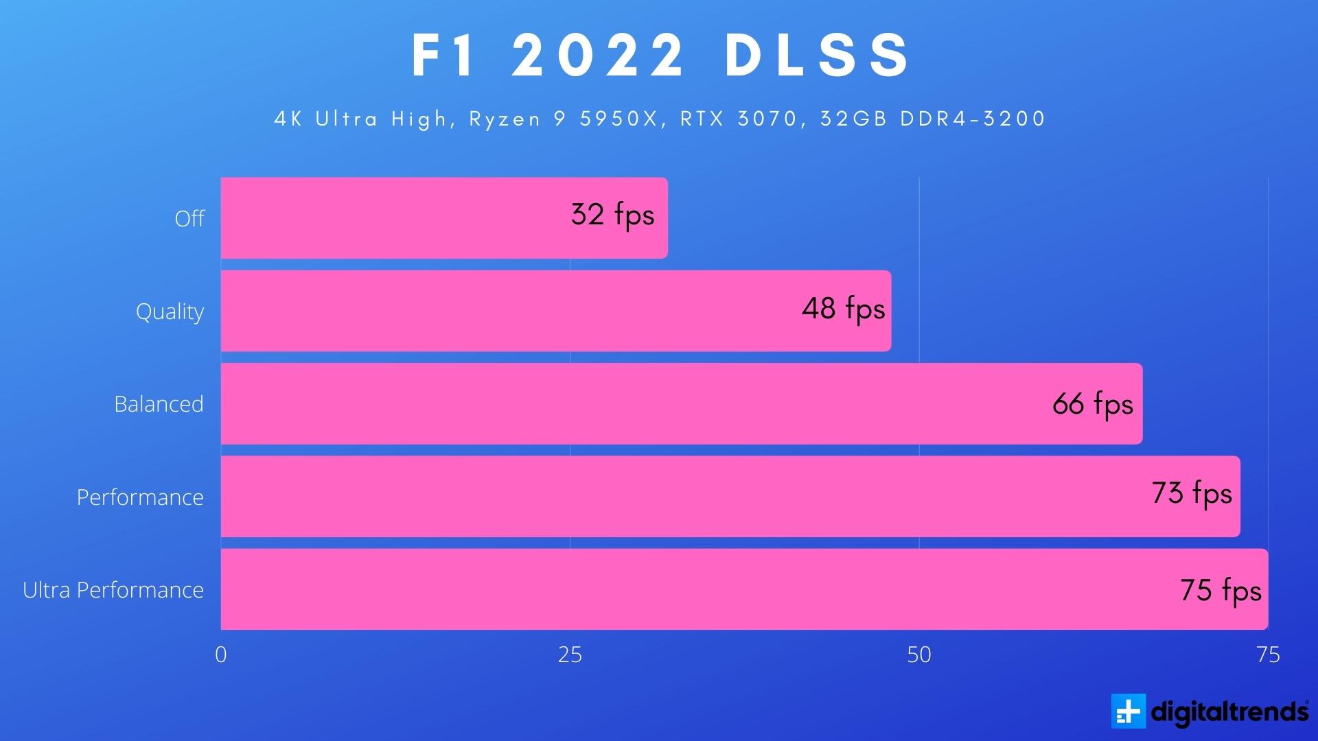 Referências DLSS para F1 2022.