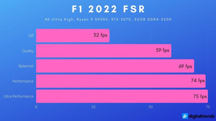 FSR benchmarks for F1 2022.
