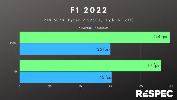F1 2022 benchmarks with the High preset.
