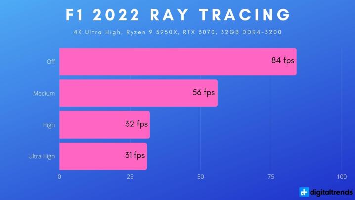 Ray tracing benchmarks for F1 2022.