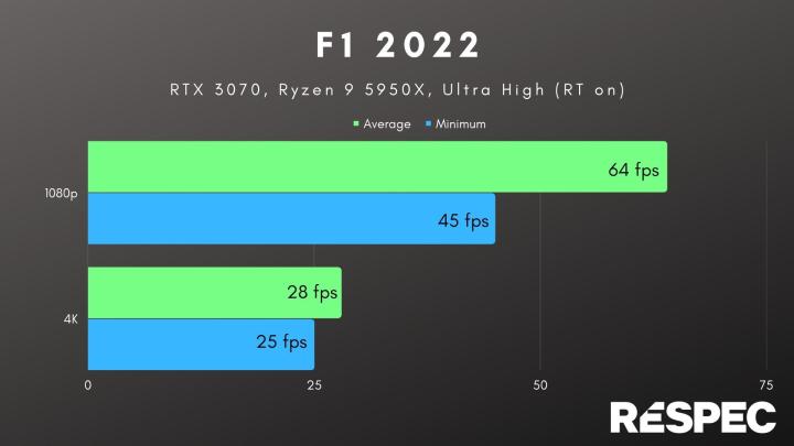 F1 2022 benchmarks with the Ultra High preset.