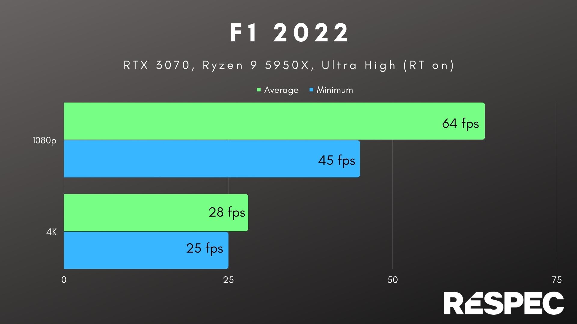 Benchmarks F1 2022 com a predefinição Ultra High.