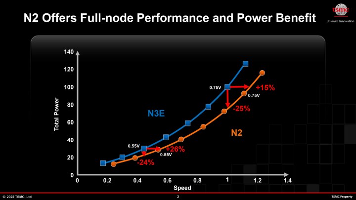 TSMC's slide about the N2 process.