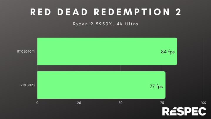 Тесты производительности для RTX 3090 и RTX 3090 Ti в Red Dead Redemption 2.