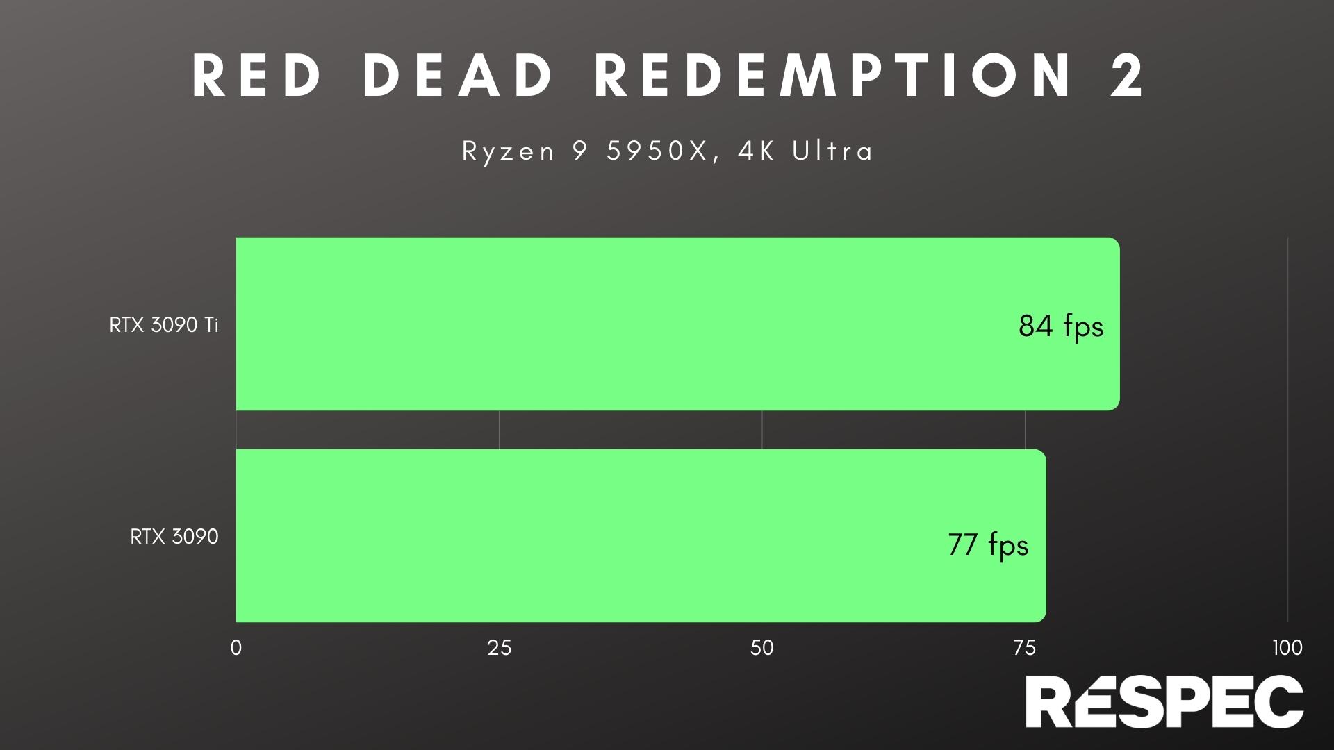 Benchmarks de desempenho para RTX 3090 e RTX 3090 Ti em Red Dead Redemption 2.