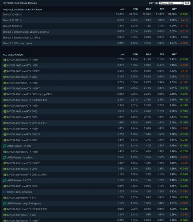 Valve's May 2022 Steam survey in a chart.