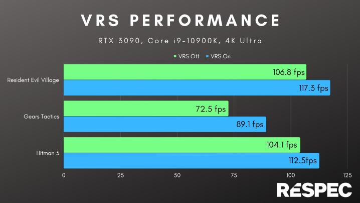 VRS performance in three video games.