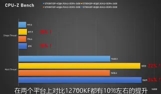 Resultados de la prueba de pruebas de Intel Raptor Lake.