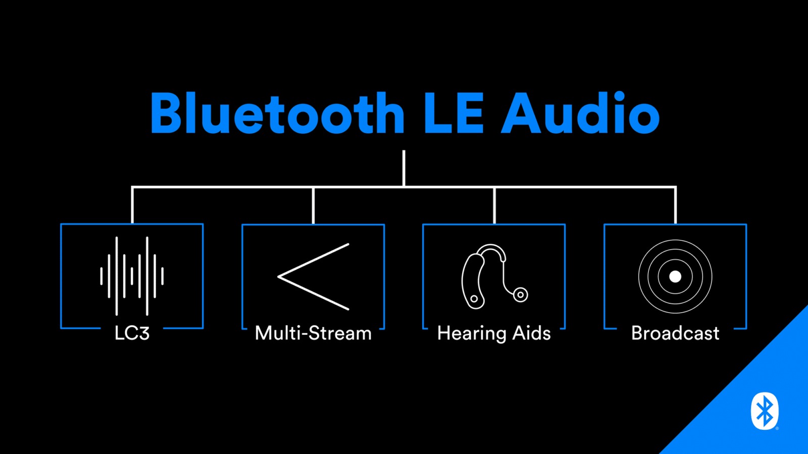 Bluetooth LE Audiodiagramm.