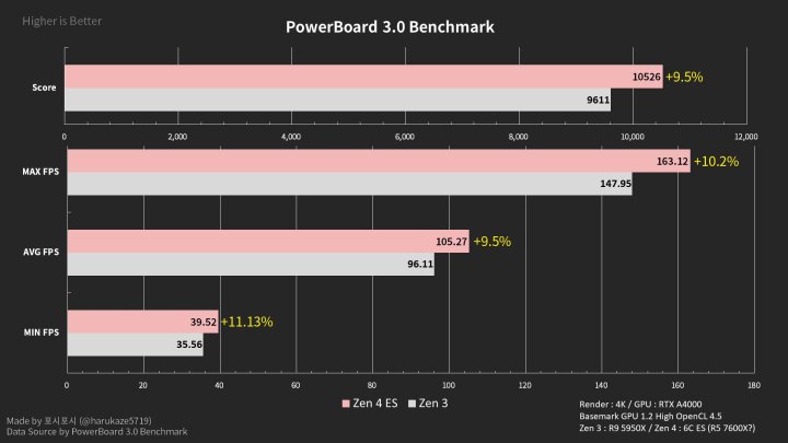 Показатели производительности процессора AMD Ryzen 5 7600X.