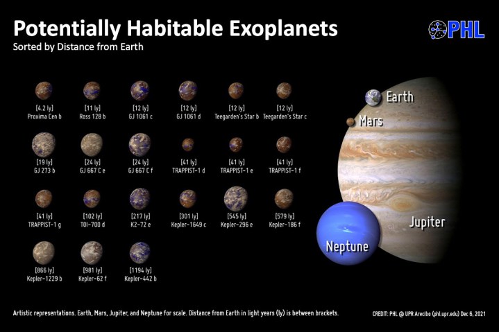 Un gráfico que muestra todos los exoplanetas potencialmente habitables.