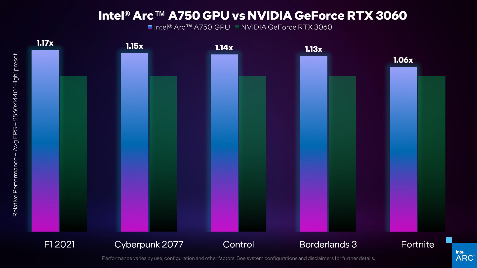 The redemption of Arc begins -- Intel beats Nvidia by 17 