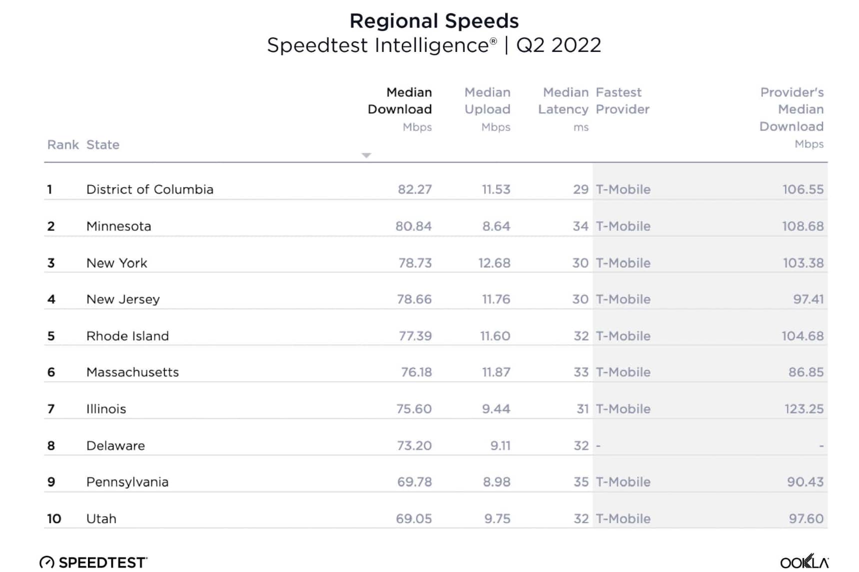 Lista dos 10 principais estados dos EUA por velocidades sem fio.