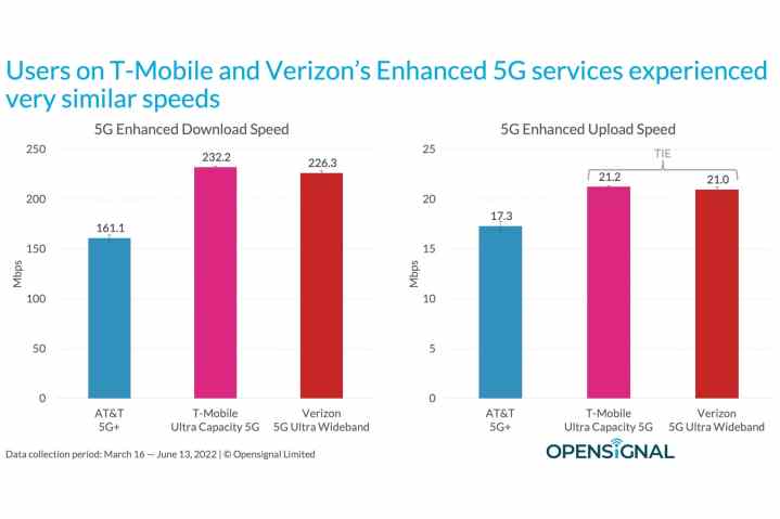 Gráfico de velocidades mejoradas de 5G en AT&T, T-Mobile y Verizon.