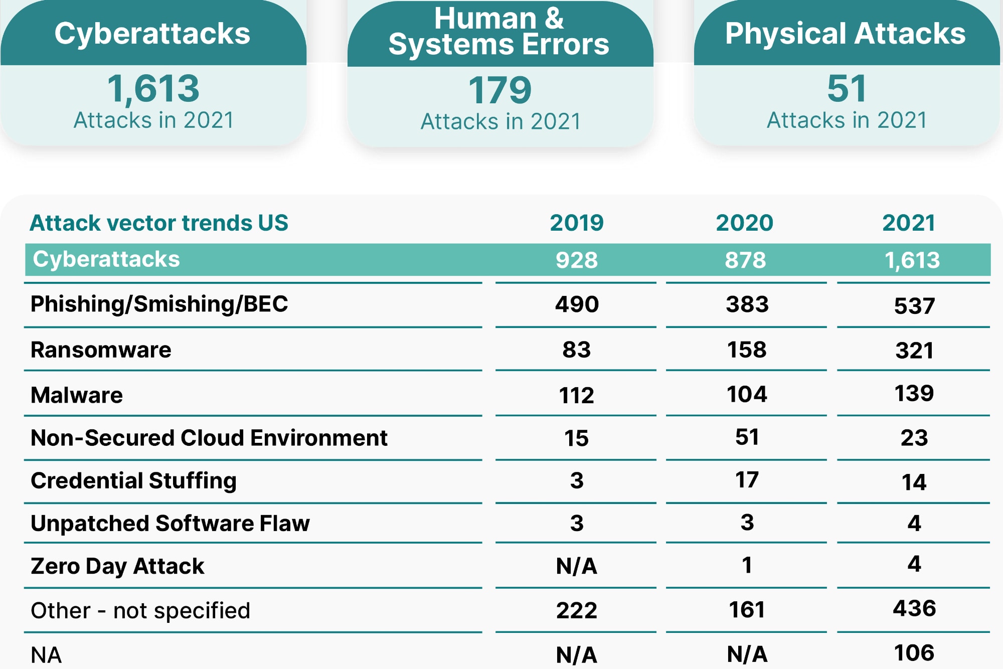 Seon's cyberattack report identifies the top threats.