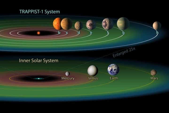 Exoplanetas en la zona habitable de TRAPPIST-1.