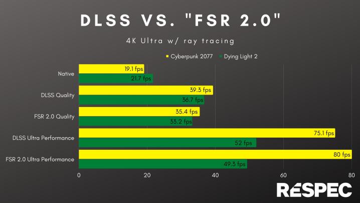 DLSS and FSR performance in Cyberpunk 2077 and Dying Light 2.