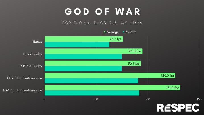 Производительность FSR и DLSS в God of War.